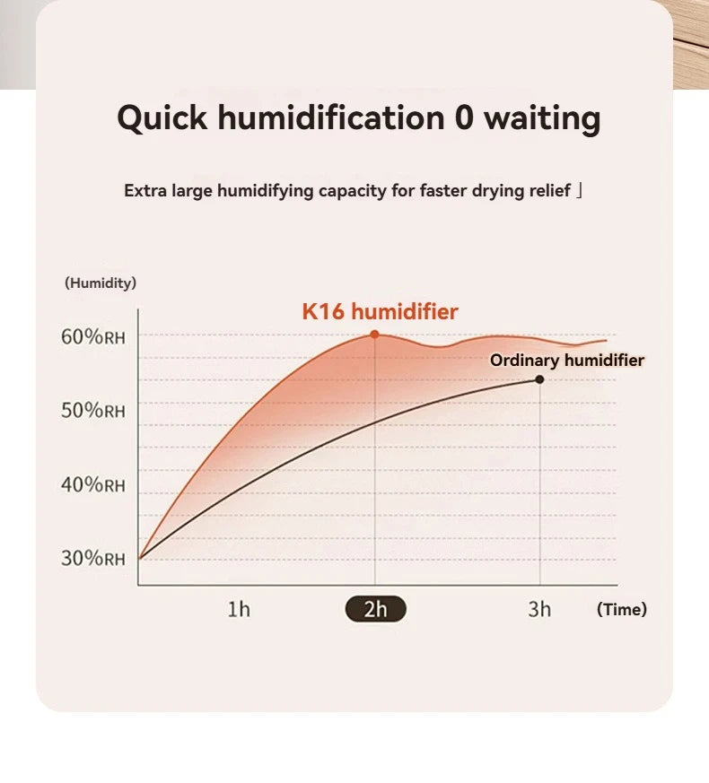 Nawilżacz Powietrza 6,8L z Podwójnym Strumieniem i Cichą Pracą USB – Duży